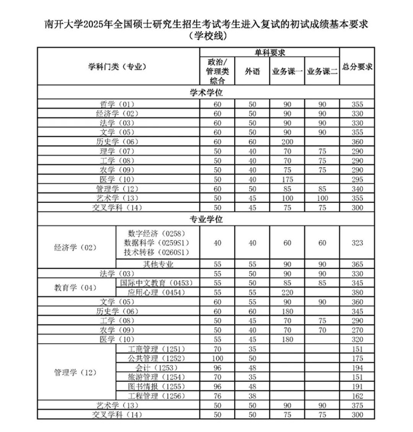 南开大学2026考研分数线一览表(含2025年复试线)