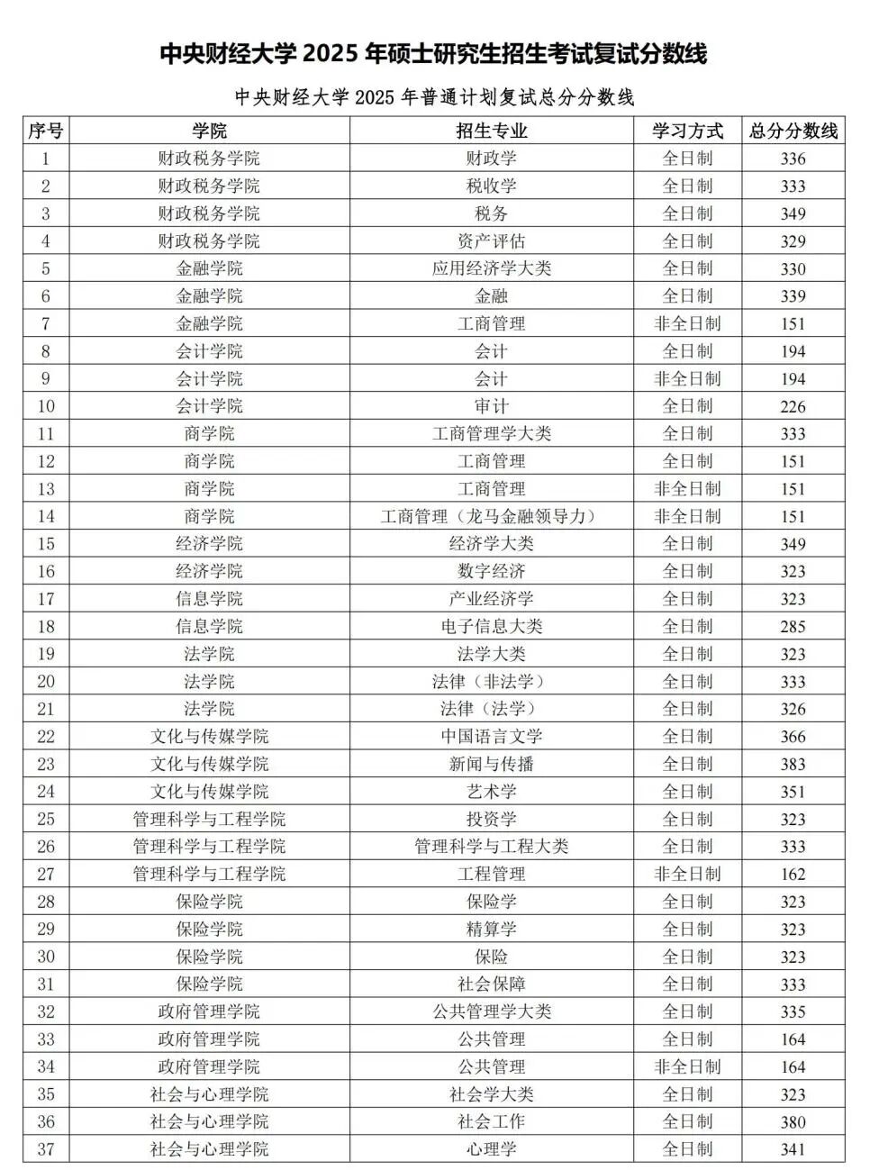中心财经大学2026考研分数线一览表（含2025年复试线）