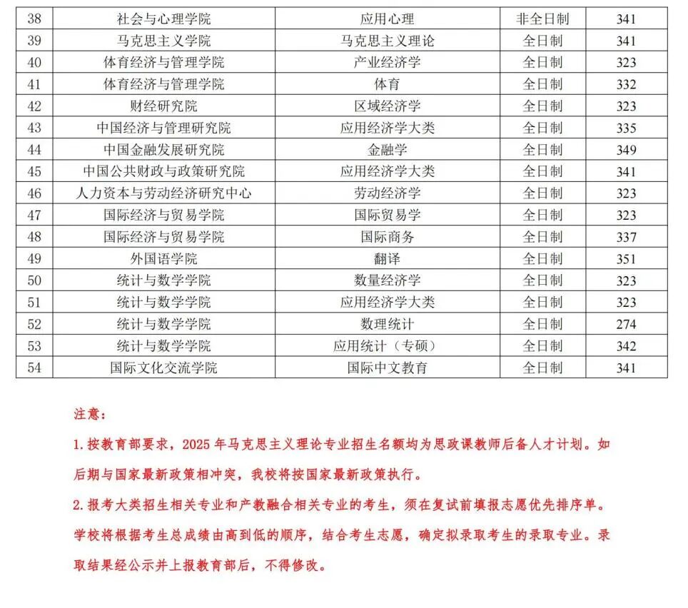 中心财经大学2026考研分数线一览表（含2025年复试线）