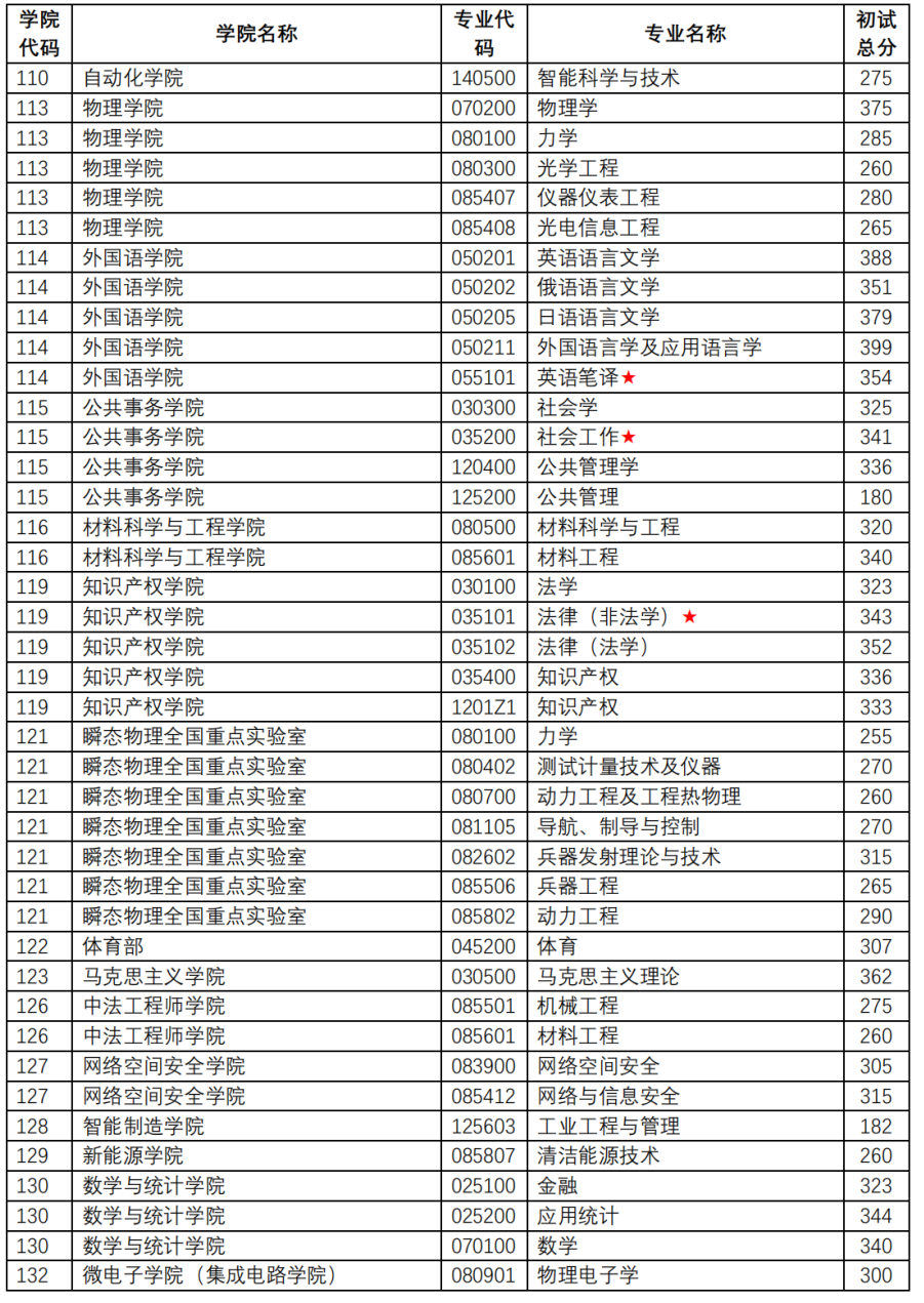 南京理工大学2026考研分数线一览表（含2025年复试线）