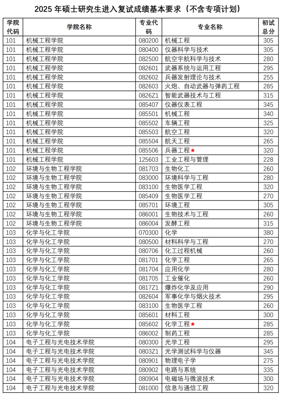 南京理工大学2026考研分数线一览表（含2025年复试线）