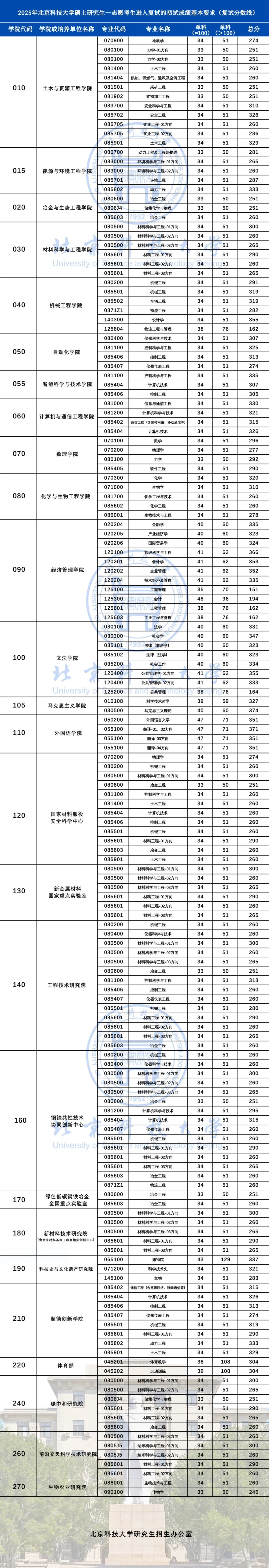 北京科技大学2026考研分数线一览表（含2025年复试线）