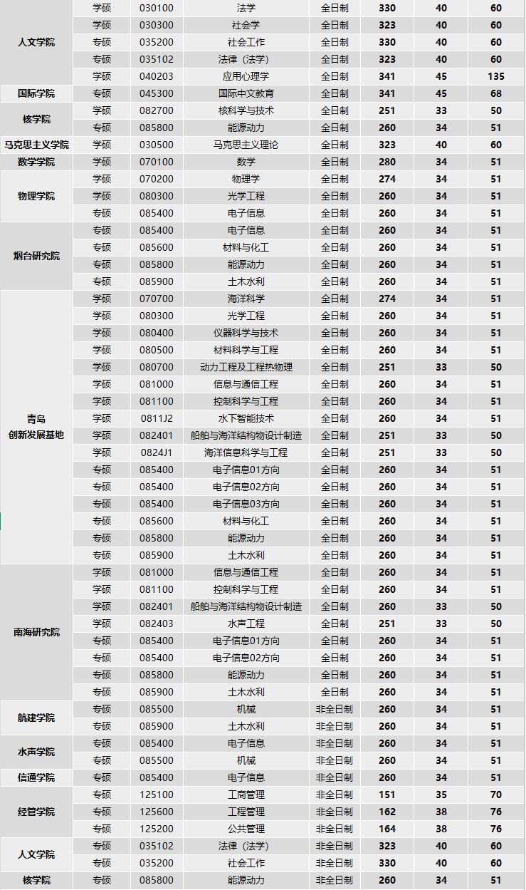哈尔滨工程大学2026考研分数线一览表（含2025年复试线）