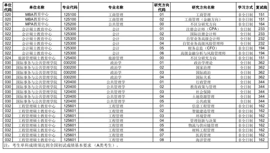 中国陆地大学2026考研分数线一览表（含2025年复试线）