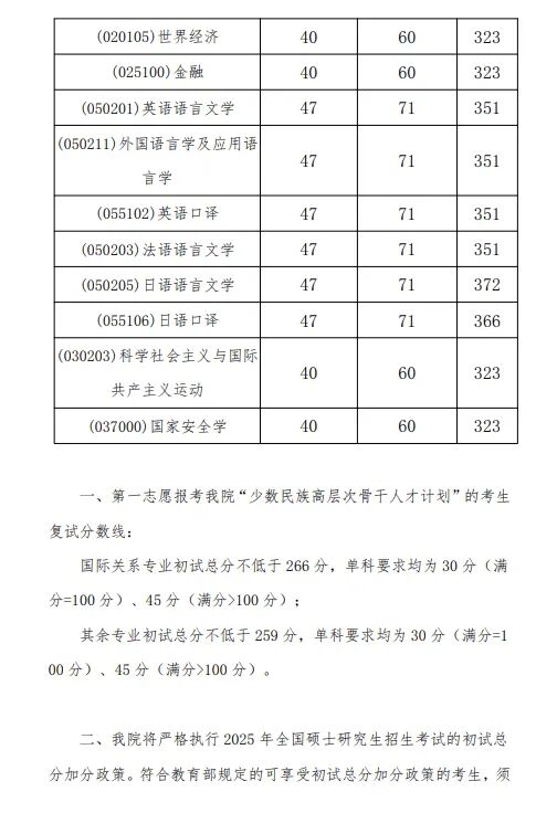 交际学院2026考研分数线一览表(含2025年复试线)