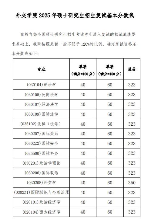 交际学院2026考研分数线一览表(含2025年复试线)