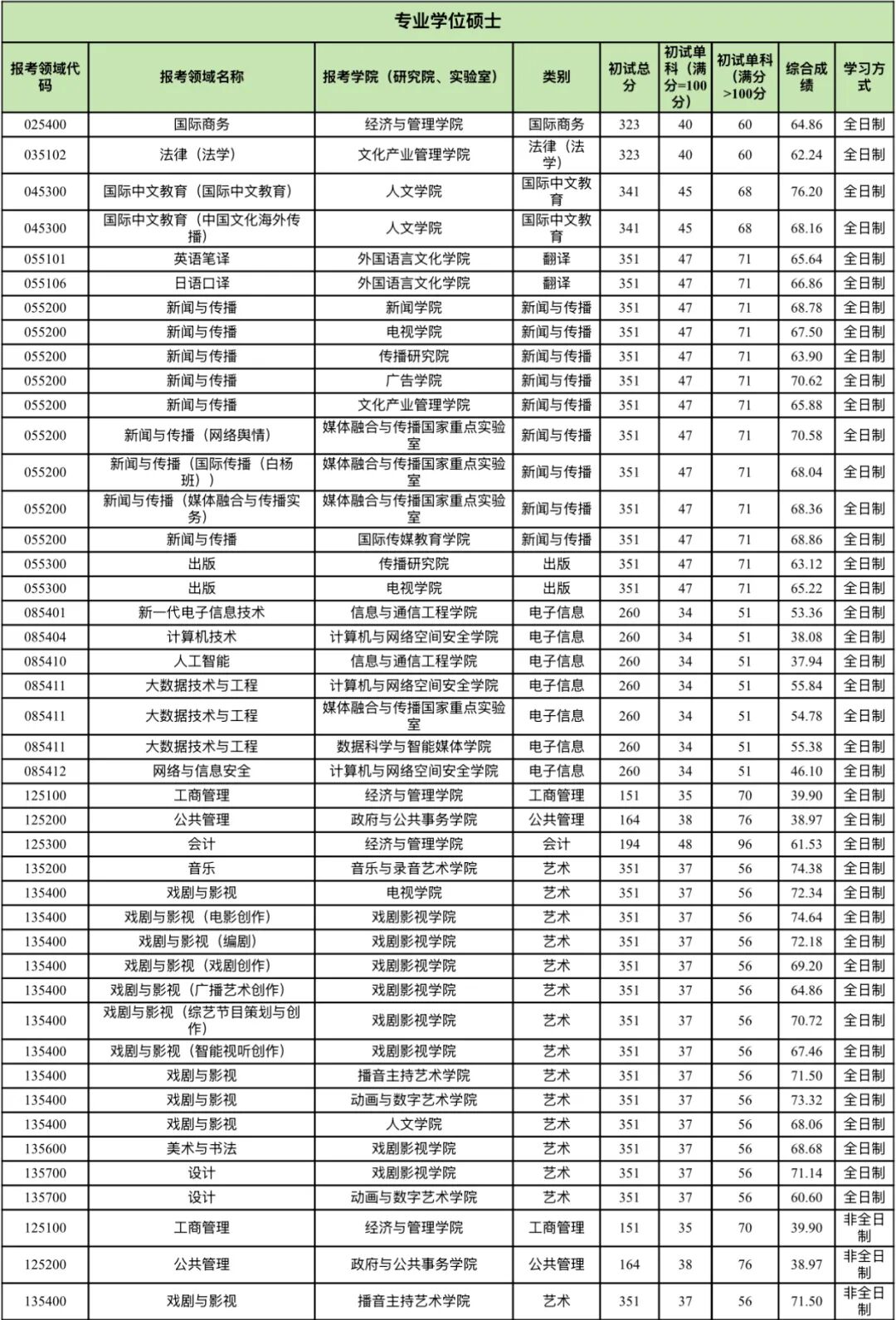 中国传媒大学2026考研分数线一览表（含2025年复试线）