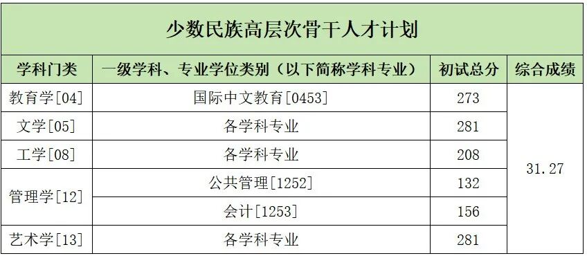中国传媒大学2026考研分数线一览表（含2025年复试线）