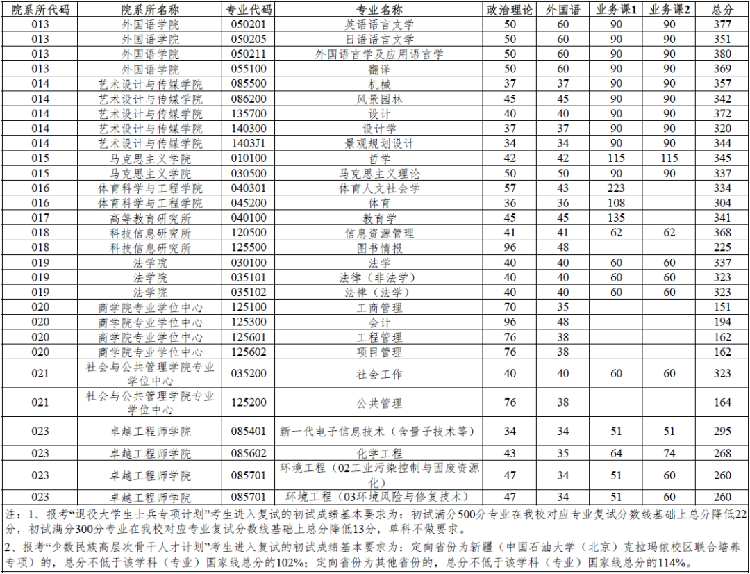华东理工大学2026考研分数线一览表（含2025年复试线）