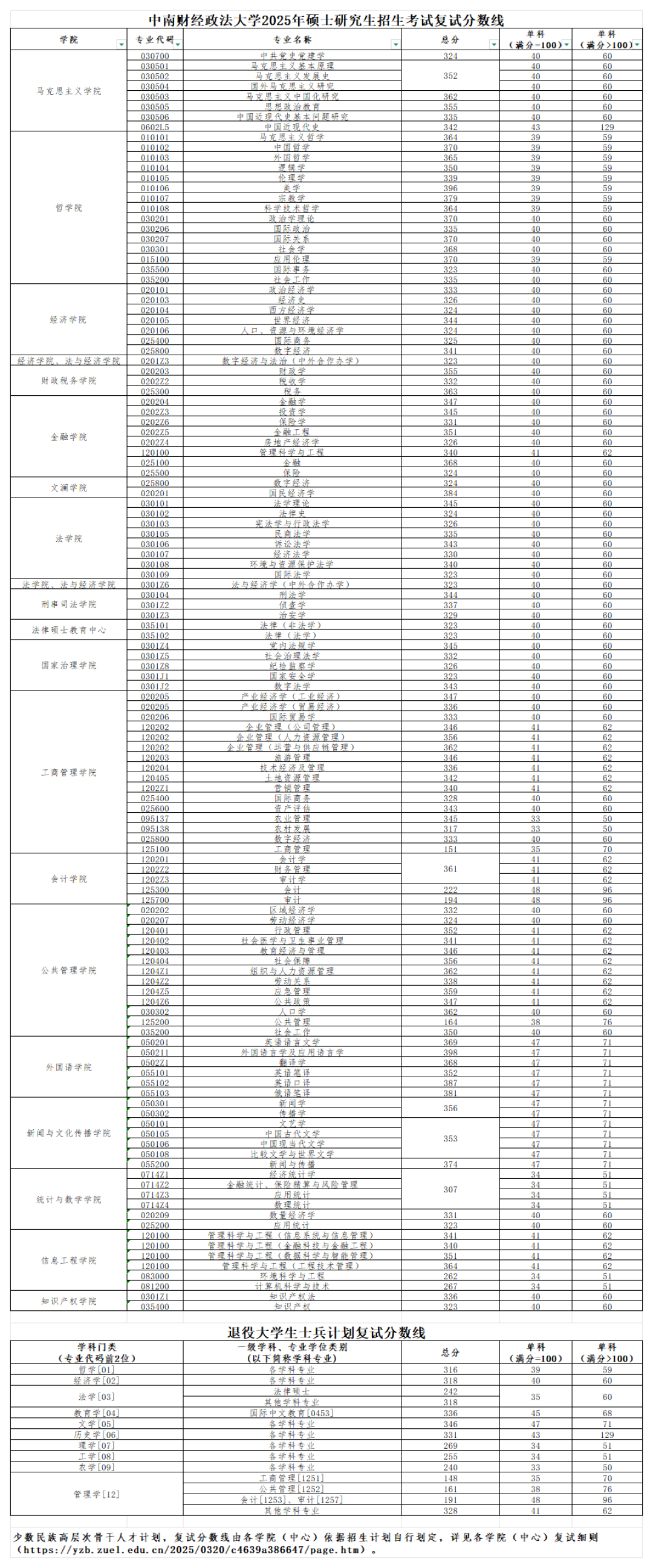 中南财经政法大学2026考研分数线一览表（含2025年复试线）