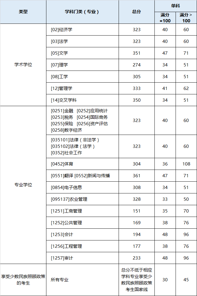 东北财经大学2026考研分数线一览表（含2025年复试线）