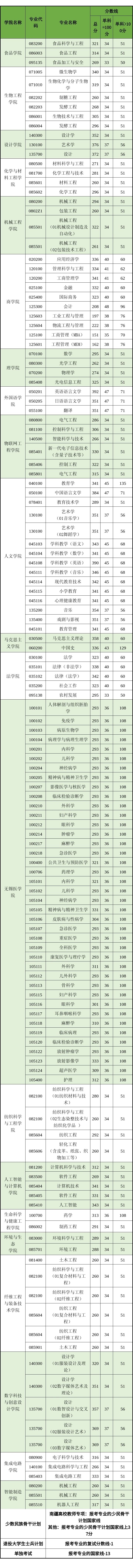 江南大学2026考研分数线一览表（含2025年复试线）