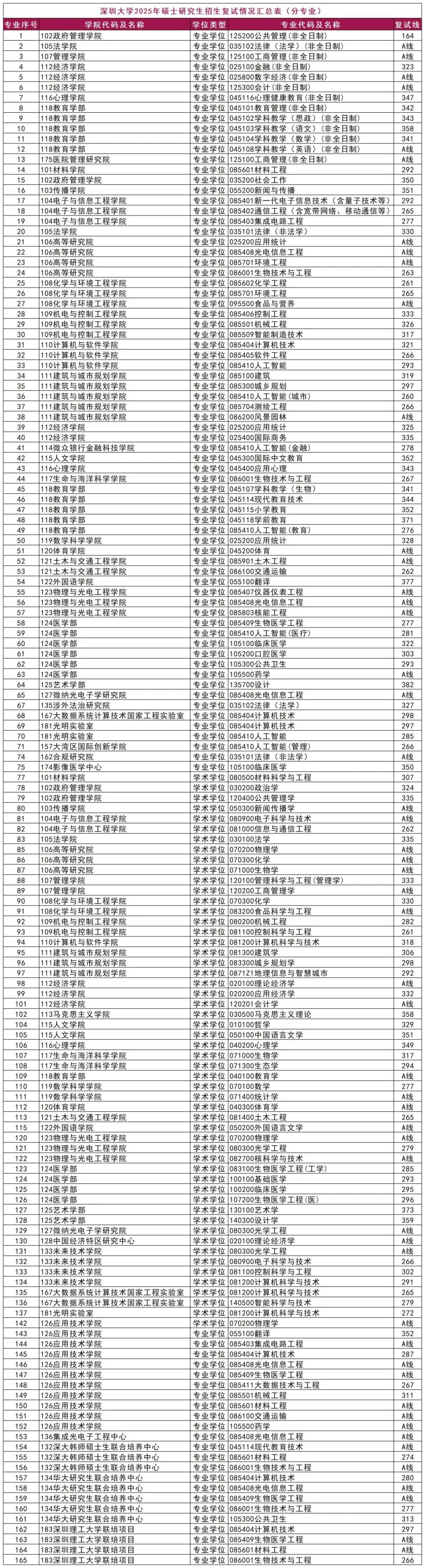 深圳大学2026考研分数线一览表（含2025年复试线）