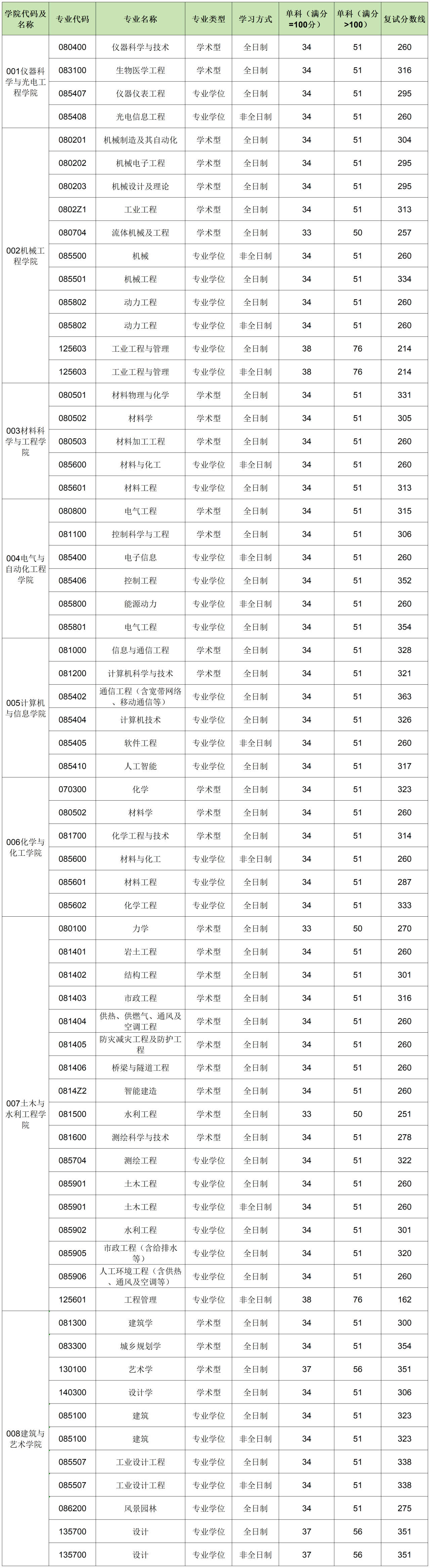 合肥产业大学2026考研分数线一览表（含2025年复试线）