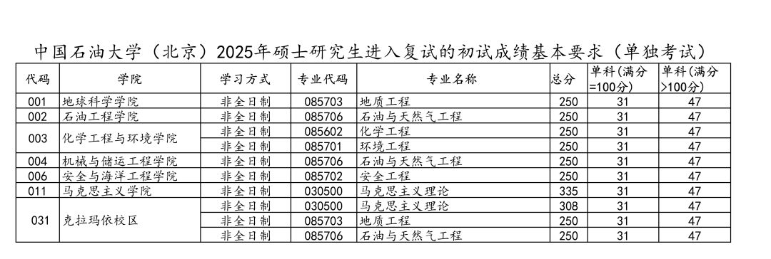 中国煤油大学(北京)2026考研分数线一览表（含2025年复试线）