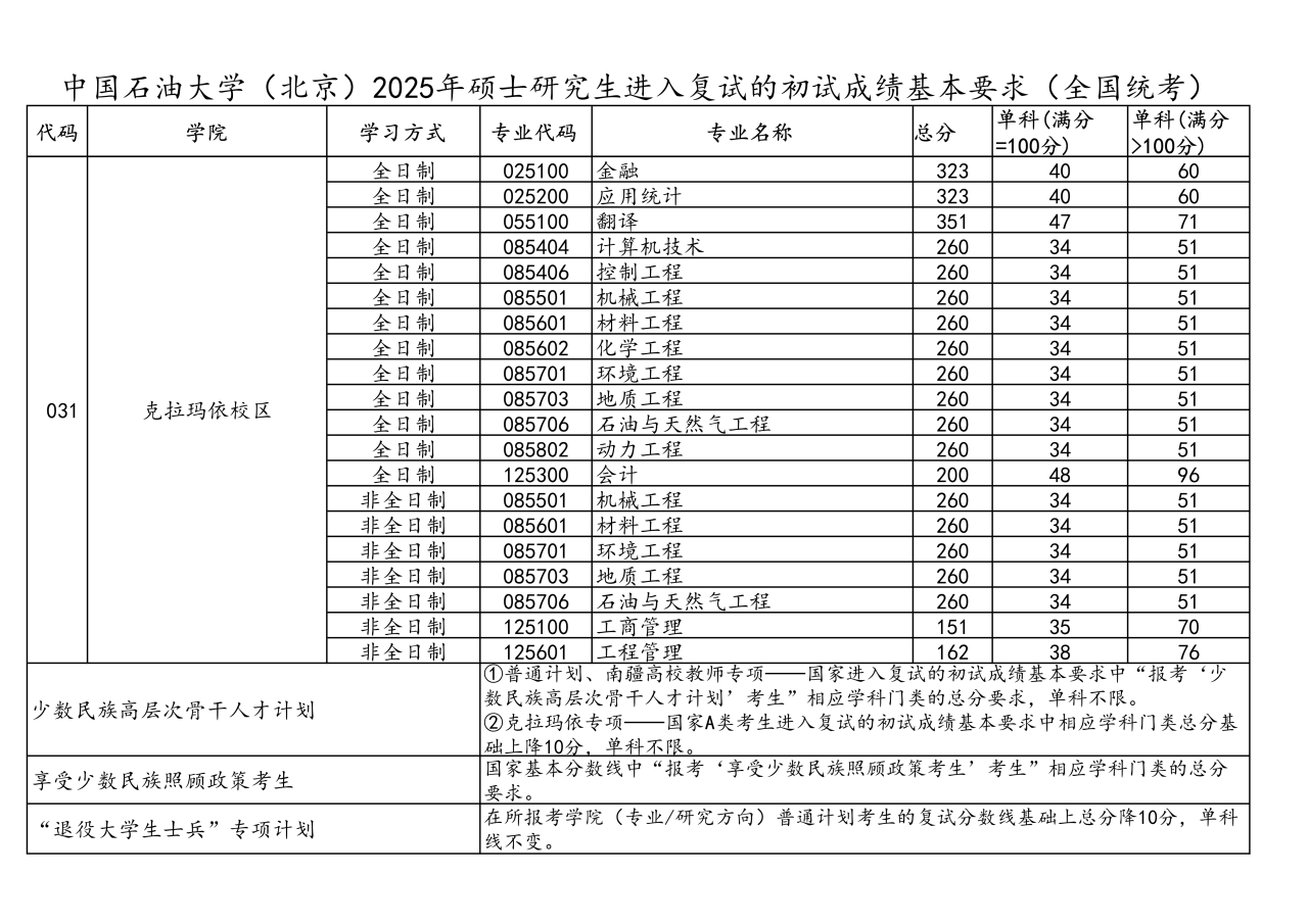 中国煤油大学(北京)2026考研分数线一览表（含2025年复试线）