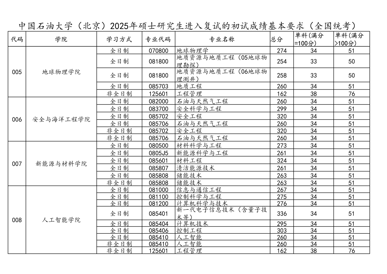 中国煤油大学(北京)2026考研分数线一览表（含2025年复试线）