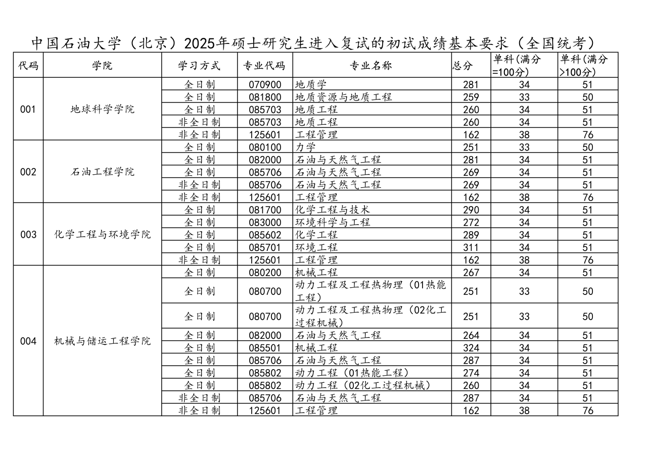 中国煤油大学(北京)2026考研分数线一览表（含2025年复试线）