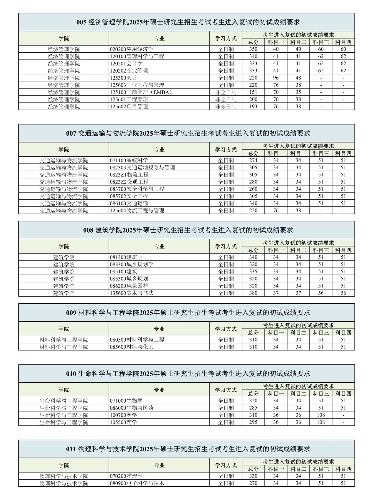 东北交通大学2026考研分数线一览表（含2025年复试线）