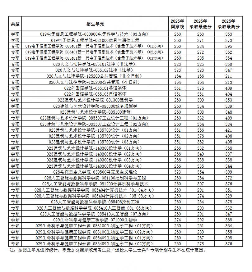河北产业大学2026考研分数线一览表（含2025年复试线）