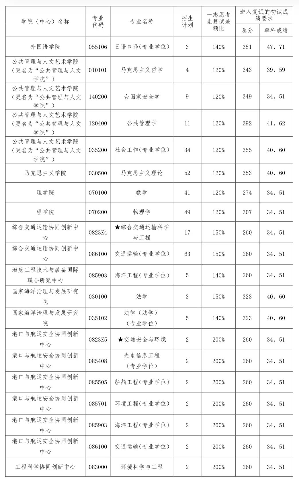 大连海事大学2026考研分数线一览表（含2025年复试线）