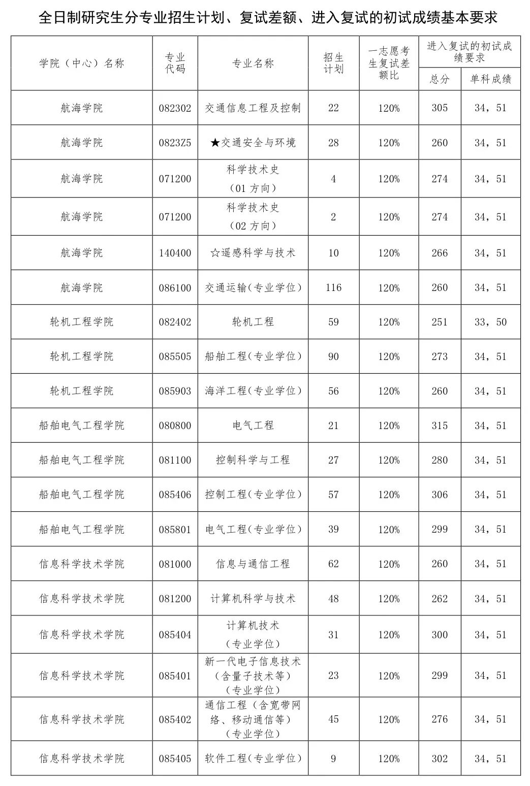 大连海事大学2026考研分数线一览表（含2025年复试线）