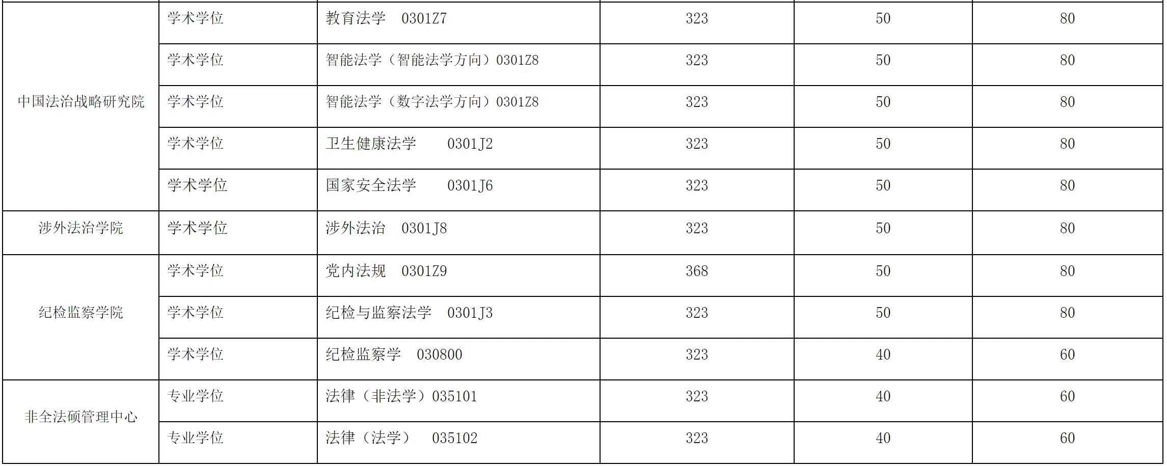 华东政法大学2026考研分数线一览表(含2025年复试线)