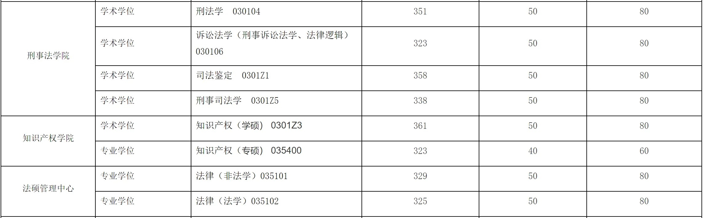 华东政法大学2026考研分数线一览表(含2025年复试线)