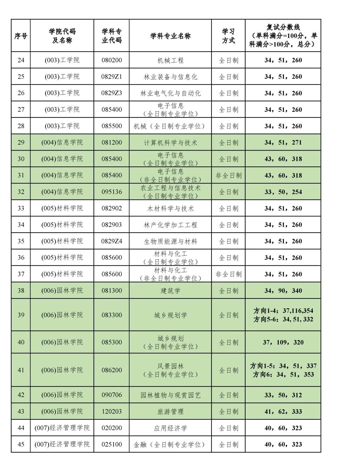 北京林业大学2026考研分数线一览表(含2025年复试线)
