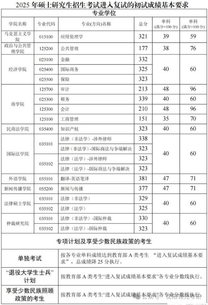 东北政法大学2026考研分数线一览表（含2025年复试线）