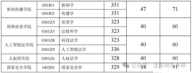 东北政法大学2026考研分数线一览表（含2025年复试线）