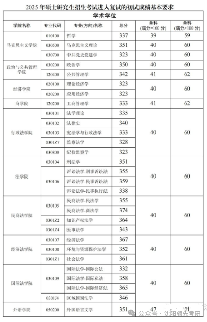 东北政法大学2026考研分数线一览表（含2025年复试线）