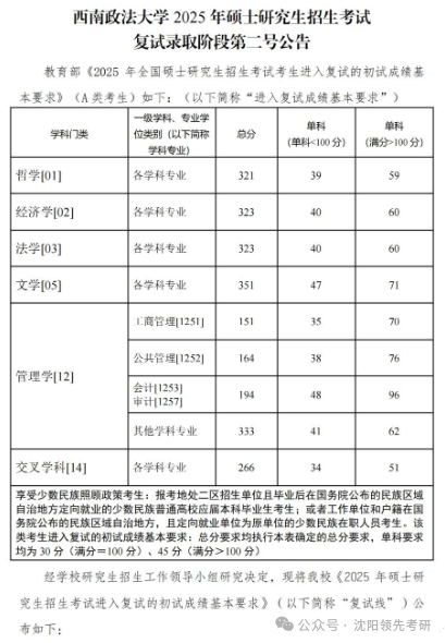 东北政法大学2026考研分数线一览表（含2025年复试线）