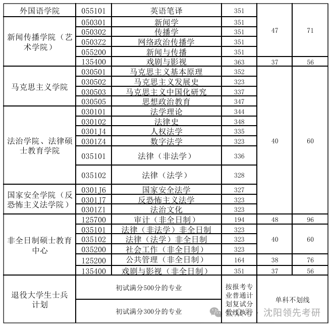 东南政法大学2026考研分数线一览表(含2025年复试线)
