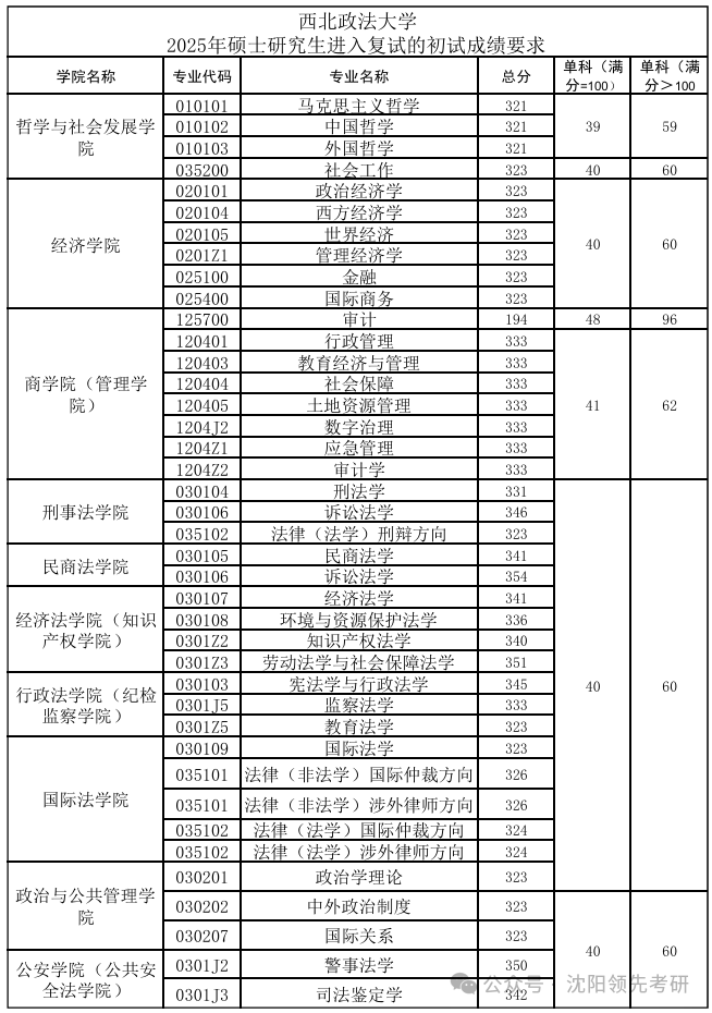 东南政法大学2026考研分数线一览表(含2025年复试线)