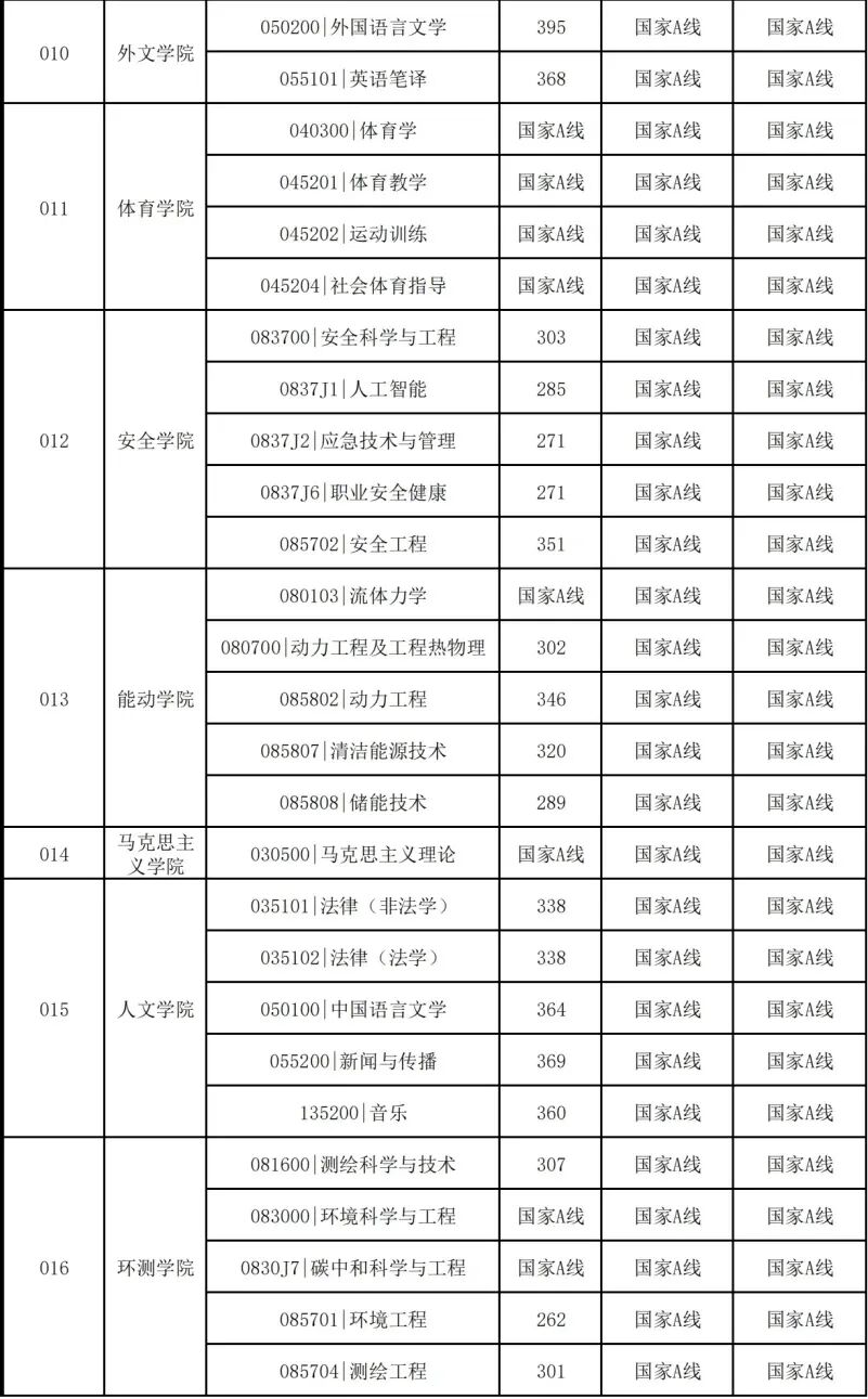 中国矿业大学(北京)2026考研分数线一览表（含2025年复试线）