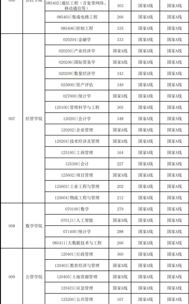 中国矿业大学(北京)2026考研分数线一览表（含2025年复试线）