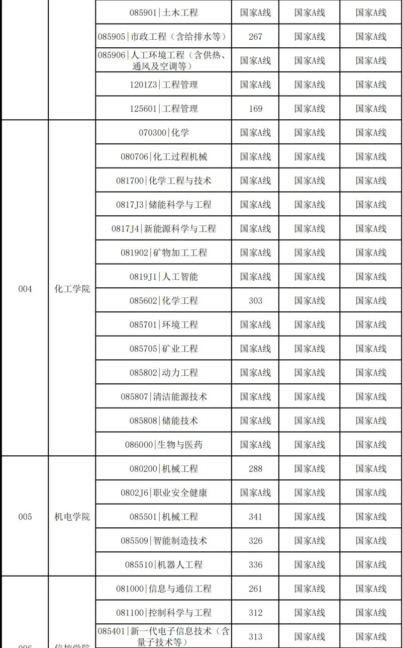 中国矿业大学(北京)2026考研分数线一览表（含2025年复试线）