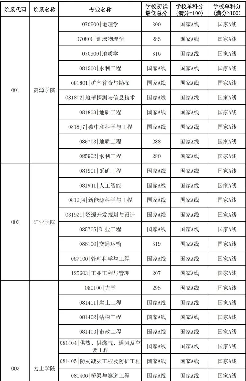 中国矿业大学(北京)2026考研分数线一览表（含2025年复试线）