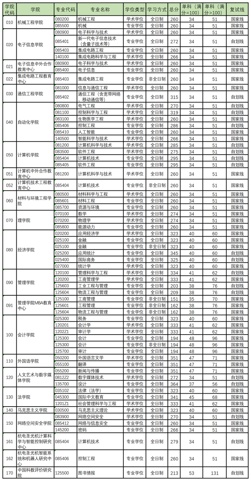 杭州电子科技大学2026考研分数线一览表(含2025年复试线)