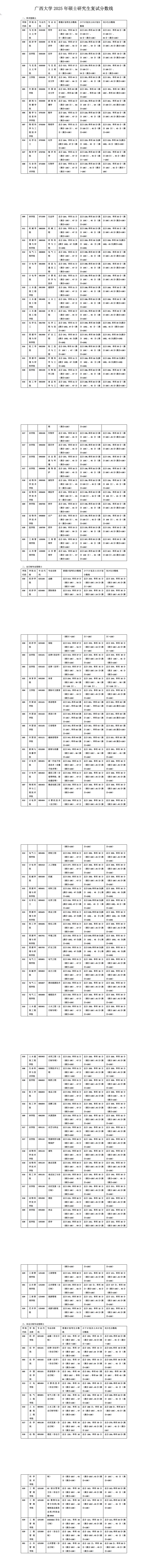 广西大学2026考研分数线一览表（含2025年复试线）