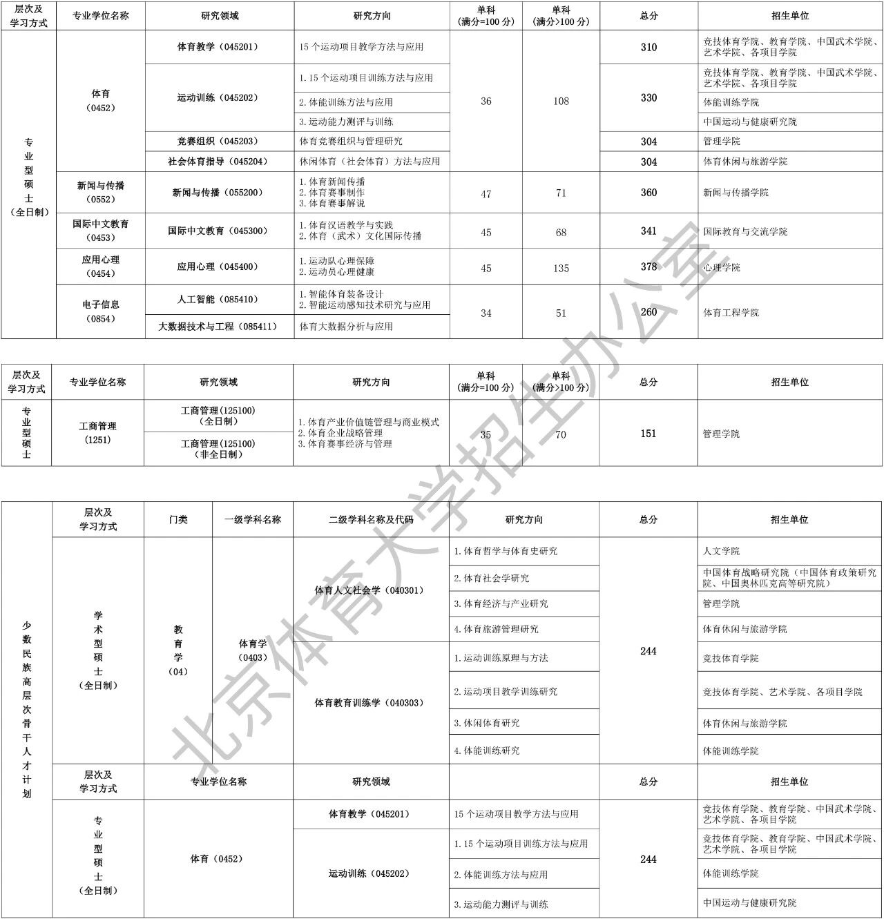 北京体育大学2026考研分数线一览表（含2025年复试线）