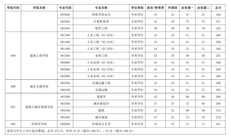 北京产业大学2026考研分数线一览表(含2025年复试线)
