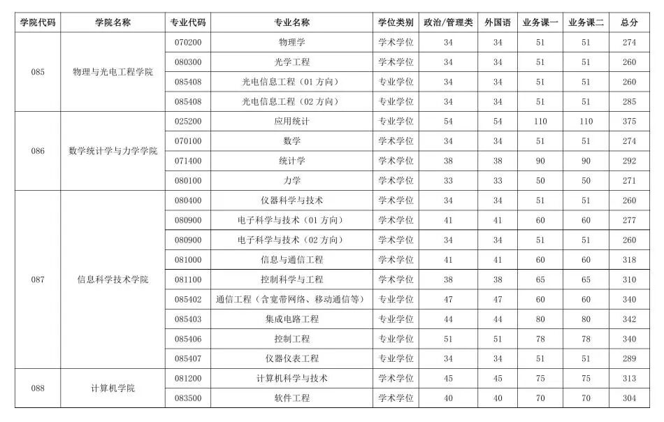 北京产业大学2026考研分数线一览表(含2025年复试线)