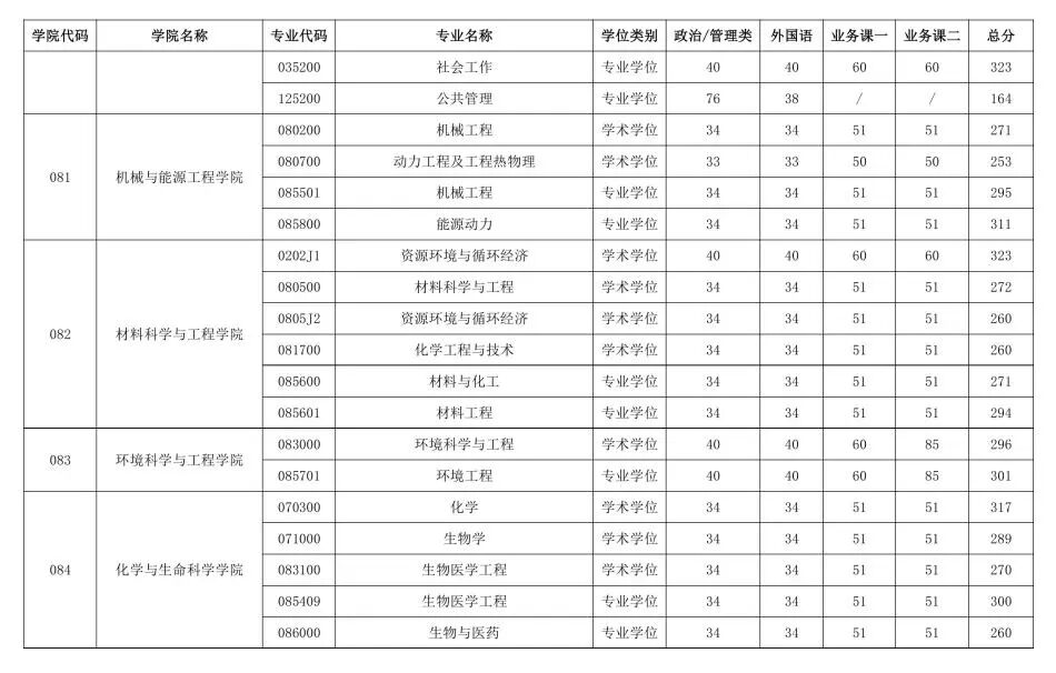 北京产业大学2026考研分数线一览表(含2025年复试线)