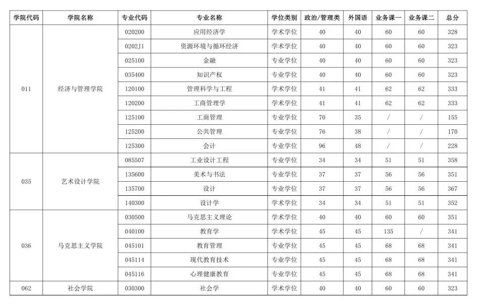 北京产业大学2026考研分数线一览表(含2025年复试线)