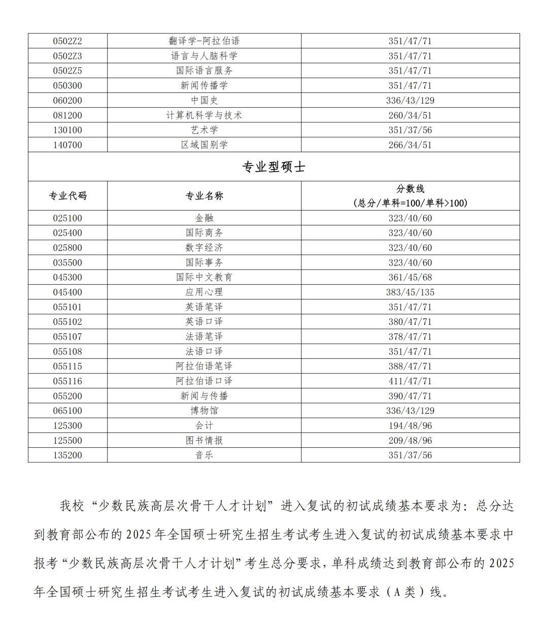 北京说话大学2026考研分数线一览表（含2025年复试线）