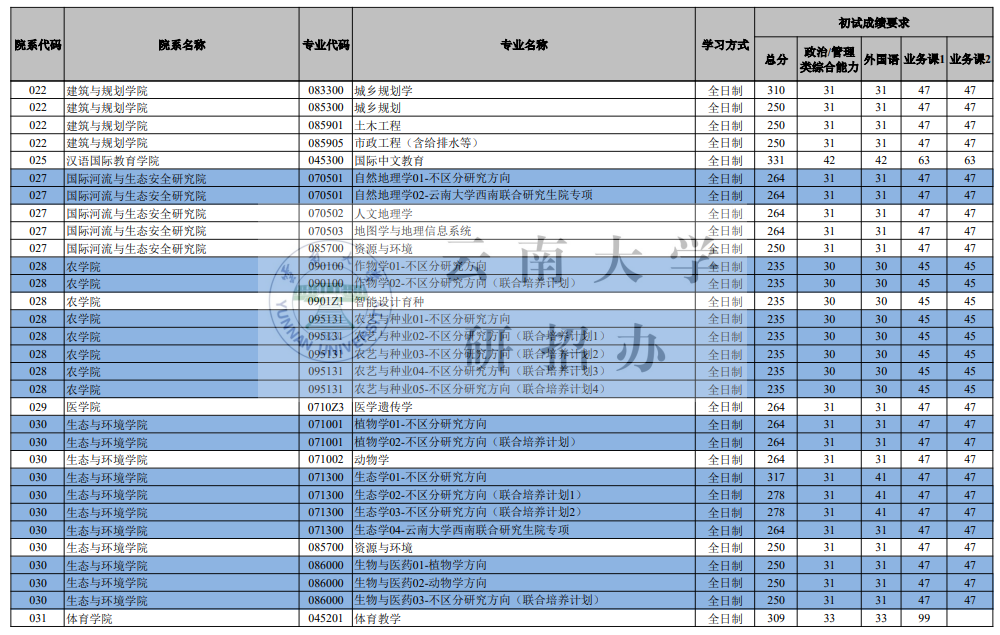 云南大学2026考研分数线一览表（含2025年复试线）