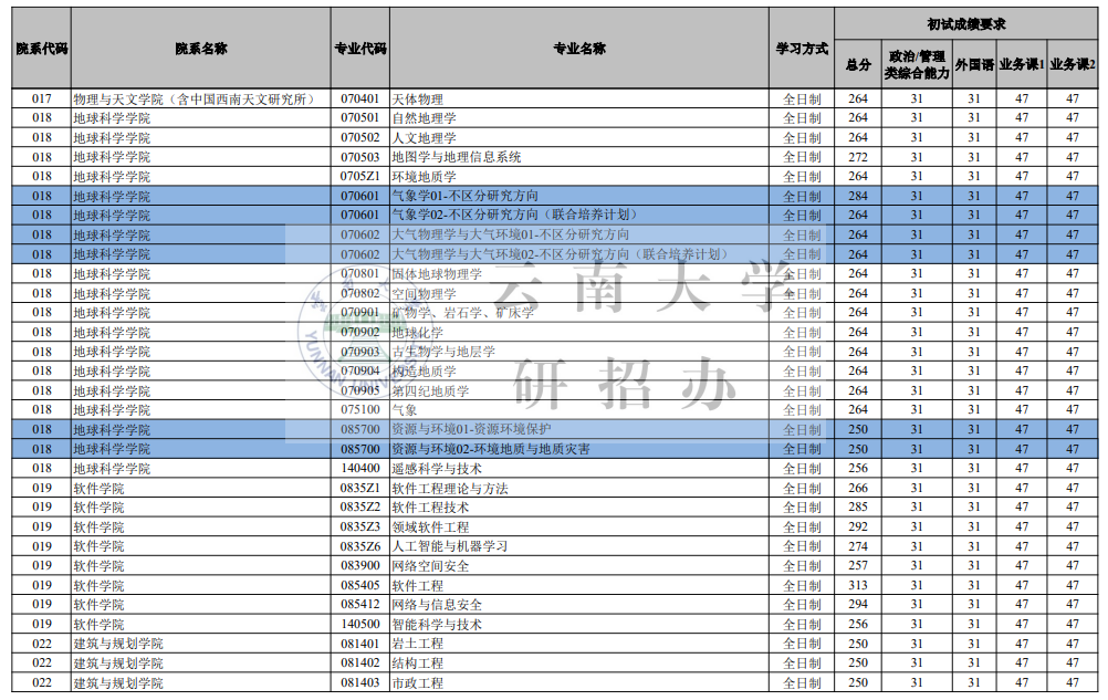 云南大学2026考研分数线一览表（含2025年复试线）