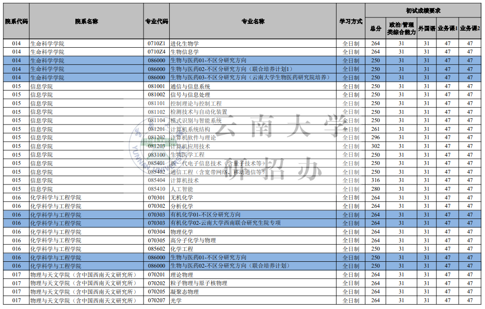 云南大学2026考研分数线一览表（含2025年复试线）